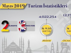 Türkiye ilk 5 ayda yaklaşık 13 milyon yabancı ziyaretçiyi ağırladı.