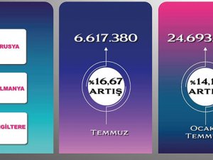 Türkiye’ye gelen yabancı ziyaretçi sayısı yüzde 17 arttı