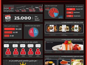 Paketli yemek pazarı, 6 ayda 25 bin kişi daha büyüdü