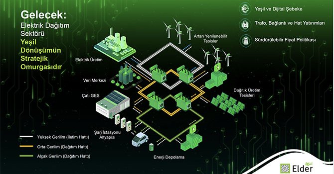 Elektrik dağıtım sektörü, yeşil dönüşümün en önemli taşıyıcısı