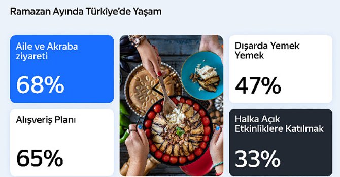 Halkın %85'i akraba ziyareti, alışveriş ve seyahat planlıyor