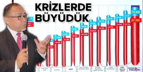 Malezya'nın hedefi 40 milyar dolar