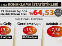 Haziran'da turizmde doluluk yüzde 65