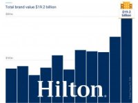 Hilton dünyanın en değerli otel markası unvanını korudu