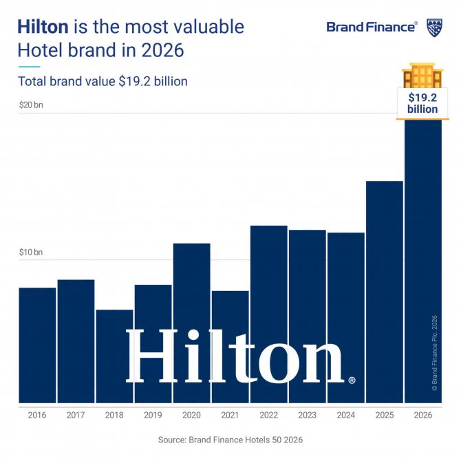 brand-finance,-hilton-hotels--resorts.jpeg