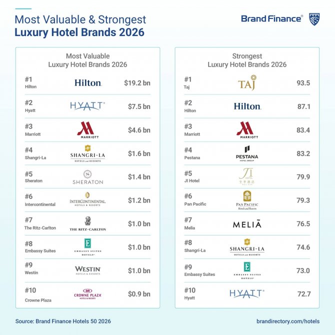 brand-finance,-hilton-hotels--resorts.jpg